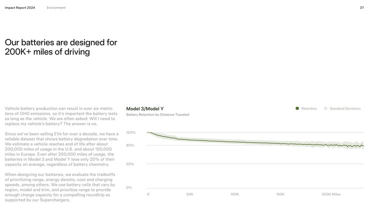 A curva de degradação da bateria do Tesla Model 3 e Model Y se estabiliza após os primeiros 50.000 quilômetros.