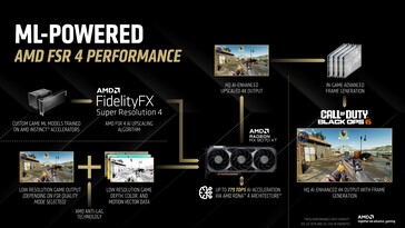 O FSR 4 usa um pipeline totalmente baseado em ML. (Fonte da imagem: AMD)