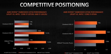 Desempenho versus ULV da Intel e CPUs de grau laptop (Fonte de imagem: AMD)