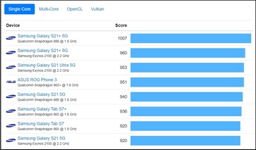 Android tabela de um só núcleo. (Fonte de imagem: Geekbench)