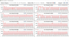 Velocidades do relógio da CPU durante a execução do loop CB15 (Silencioso)