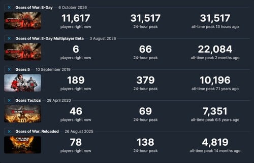 Número de jogadores de Gears of War: E-Day no Steam em comparação com os jogos anteriores