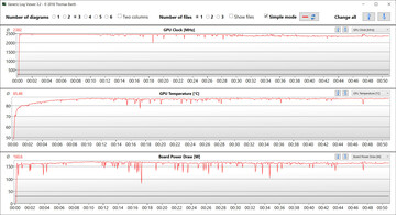 Medidas de GPU durante nosso teste Witcher 3 (Performance, dGPU)