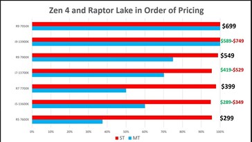Preços especulativos da Intel Raptor Lake. (Fonte: MLID)