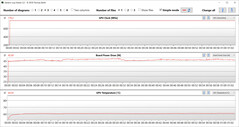 Leituras da GPU durante o teste Witcher 3 (Modo Office)