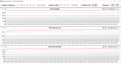 Medições da GPU durante o teste Witcher 3 (Modo Turbo, dGPU)