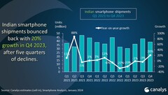 Gráfico de análise do mercado indiano de smartphones do 1º trimestre de 2021 ao 4º trimestre de 2023 (Fonte: Canalys)