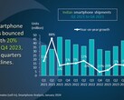 Gráfico de análise do mercado indiano de smartphones do 1º trimestre de 2021 ao 4º trimestre de 2023 (Fonte: Canalys)
