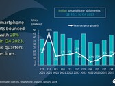 Gráfico de análise do mercado indiano de smartphones do 1º trimestre de 2021 ao 4º trimestre de 2023 (Fonte: Canalys)