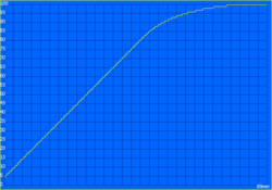 Tempo de carregamento: 89 minutos