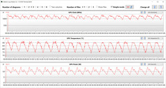 Medidas de GPU durante nosso Teste Witcher 3 (Alta, média configuração).