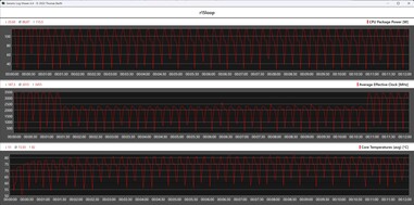 Métricas da CPU durante o loop do Cinebench R15 (modo de jogo)