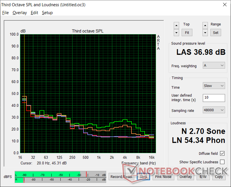 Perfil de ruído do ventilador (Branco: Fundo, Vermelho: Sistema ocioso, Laranja: Witcher 3, Verde: Prime95 stress). Somos capazes de notar um leve ruído de lamentação da bobina ou ruído eletrônico de nossa unidade de teste