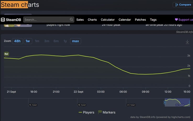 Estatísticas do SteamDB para o Happy Wheels, mostrando seu pico de 3.193 jogadores e a 1ª posição no ranking de atividade na lista de desejos.