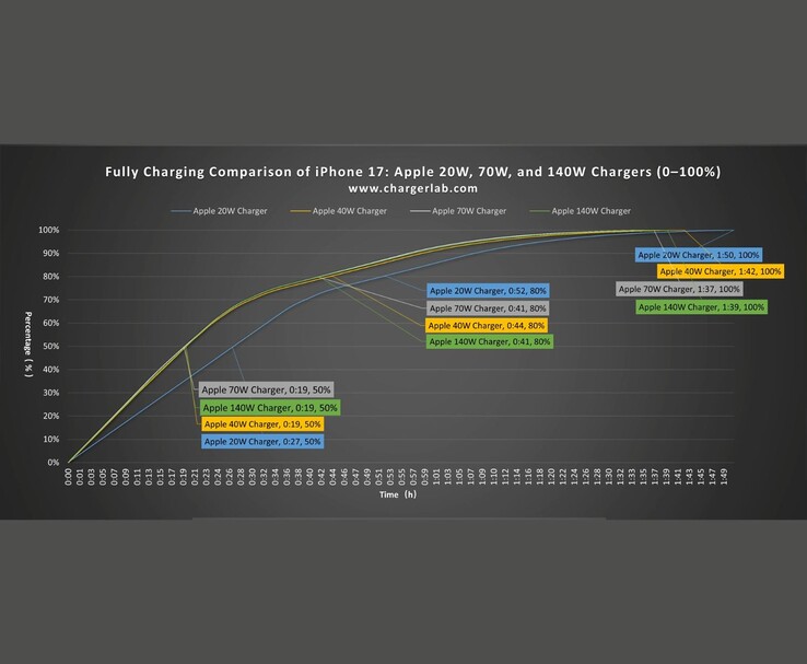 Comparação da curva de carregamento do iPhone 17 usando os adaptadores de energia de 20W, 40W, 70W e 140W da Apple. (Fonte da imagem: ChargerLAB via YouTube)
