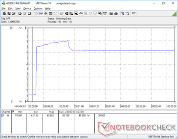 Prime95 iniciado na marca dos 10s. O consumo aumentaria para quase 50 W durante os primeiros 40 segundos aproximadamente antes de cair e se estabilizar em ~42 W