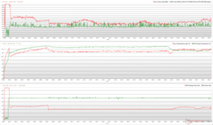 Clocks da CPU/GPU, temperaturas e variações de energia durante o estresse do Prime95 + FurMark