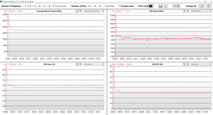 Dados da CPU e GPU no teste de estresse