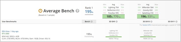 RTX 3080 en UserBenchmark. (Fuente de la imagen: UserBenchmark)