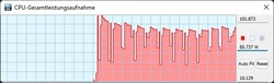 TDP durante o Cinebench R15