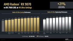 Desempenho nativo e de traçado de raio da RX 9070 em comparação com a RX 7900 GRE em 4K. (Fonte da imagem: AMD)