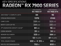 Especificações da série RX 7900