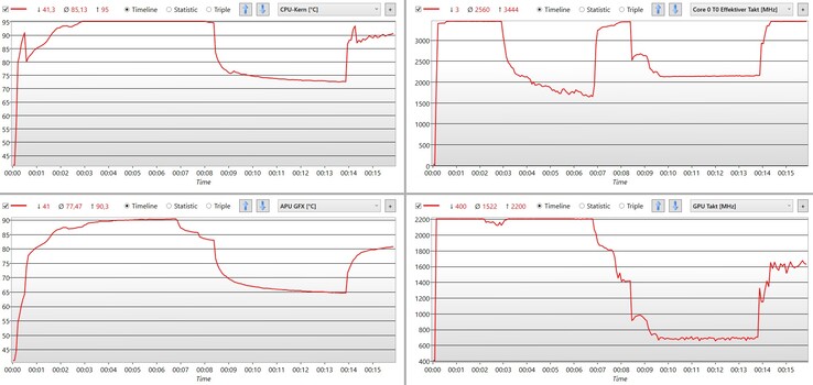 Durante o teste de estresse, as velocidades do relógio e o uso de energia foram limitados após alguns minutos.