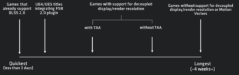 Tempos de implementação do jogo (Fonte de imagem: AMD)