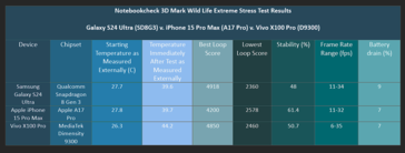 Nossos resultados do teste de estresse extremo 3D Mark Wild Life. (Imagem: Notebookcheck)