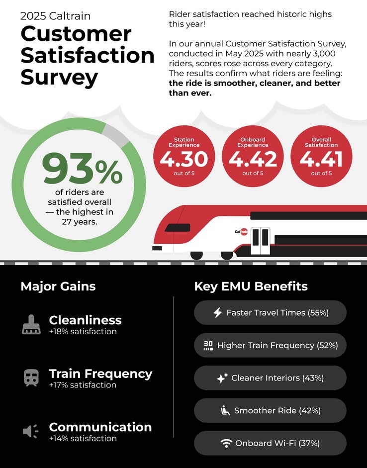 Os resultados de uma pesquisa de satisfação do cliente (Fonte da imagem: Caltrain)