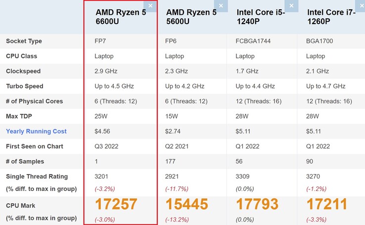 Comparação AMD Ryzen 5 6600U. (Fonte da imagem: PassMark)