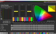 Precisão de cor (modo de cor: Original, Quente, espaço de cor alvo: sRGB)