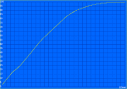 Tempo de carregamento: 115 minutos