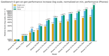 Aumento de desempenho de geração em geração dos modelos Pro iPhone em relação aos seus antecessores. (Fonte da imagem: r/iPhone)