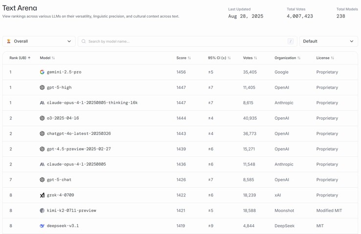 O Kimi K2 da Moonshot AI está entre os dez melhores modelos de IA do mundo e obteve uma pontuação mais alta do que o DeepSeek. (Fonte da imagem: Moonshot AI)