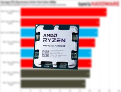 O Ryzen 5 7600X3D é um Ryzen 7 7800X3D reduzido com dois núcleos desativados. (Fonte da imagem: Tom's Hardware, Notebookcheck, editado)
