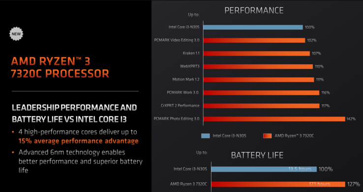 AMD Ryzen 3 7320C vs Intel Core i3-N305 (imagem via AMD)