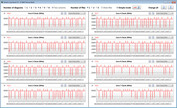 Taxas de relógio da CPU durante o loop CB15