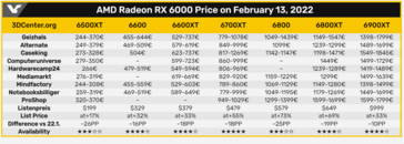 Preços AMD RX 6000. (Fonte da imagem: VideoCardz e 3DCenter)