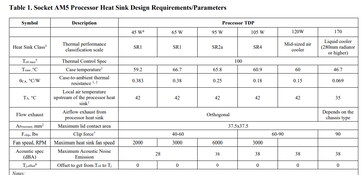 AMD Zen 4 Raphael LGA1718 Soquete AM5 parâmetros de projeto do dissipador de calor. (Fonte de imagem: @TtLexington no Twitter)