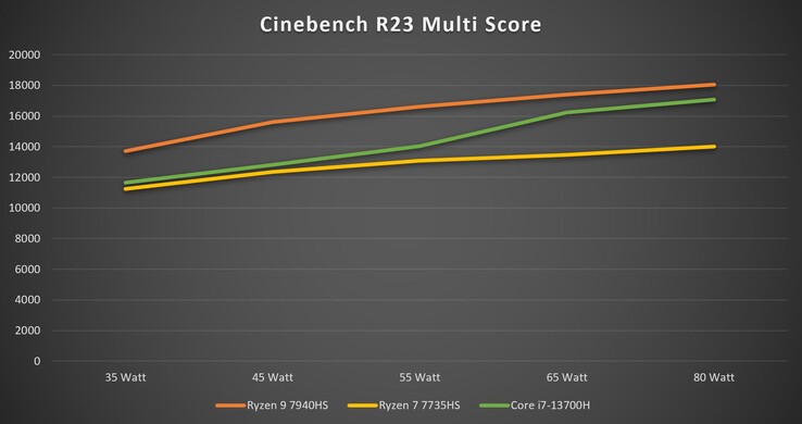 Cinebench R23 Multi com diferentes limites de potência