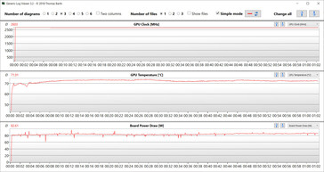 Medições da GPU durante o teste Witcher 3 (Turbo)