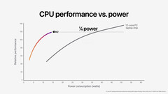 Apple M2 vs Core i7-1260P. (Fonte de imagem: Apple)