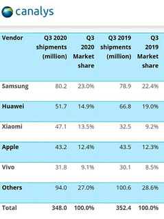 Envios do 3º trimestre de 2020. (Fonte da imagem: Canalys via Seekdevice)