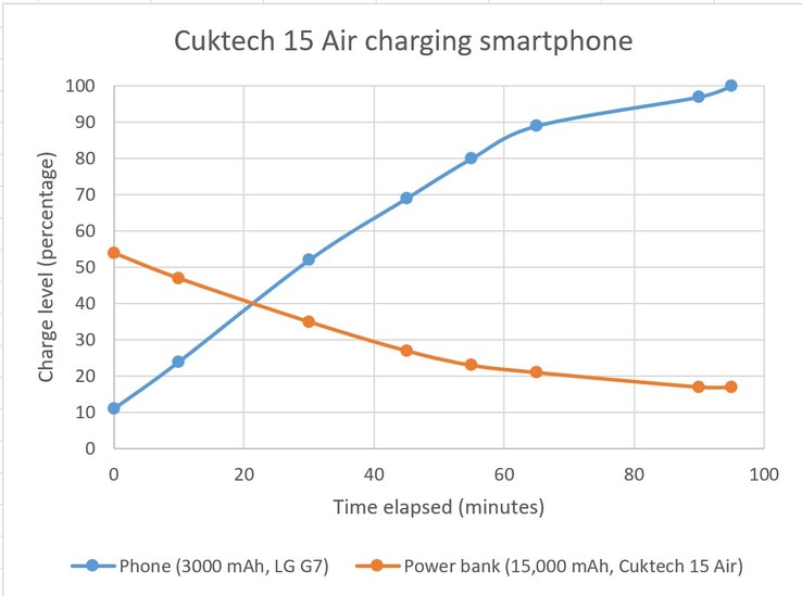 O Cuktech 15 Air carrega rapidamente o telefone como um adaptador CA.