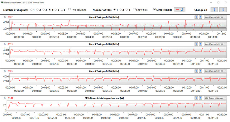 Taxas de relógio da CPU durante a execução do loop CB15.