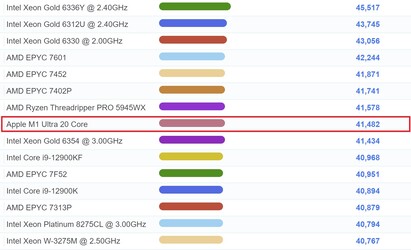 Marca M1 Ultra CPU. (Fonte da imagem: PassMark)