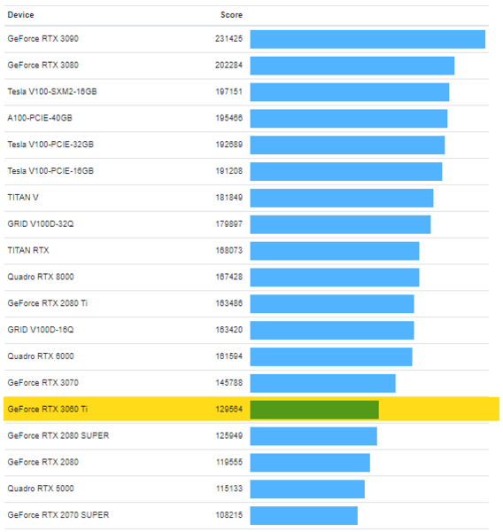 Gráfico de referência OpenCL. (Fonte de imagem: Geekbench)