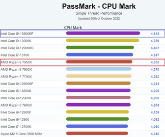 Gráfico atual de uma única linha. (Fonte da imagem: PassMark)