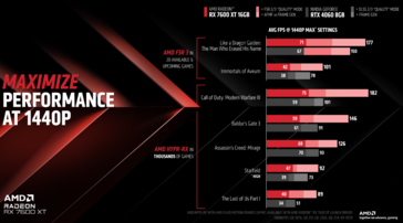 AMD Radeon RX 7600 XT vs GeForce RTX 4060 (imagem via AMD)